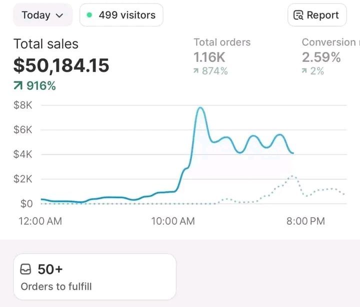 Client sales dashboard: $50,184.15 in a single day