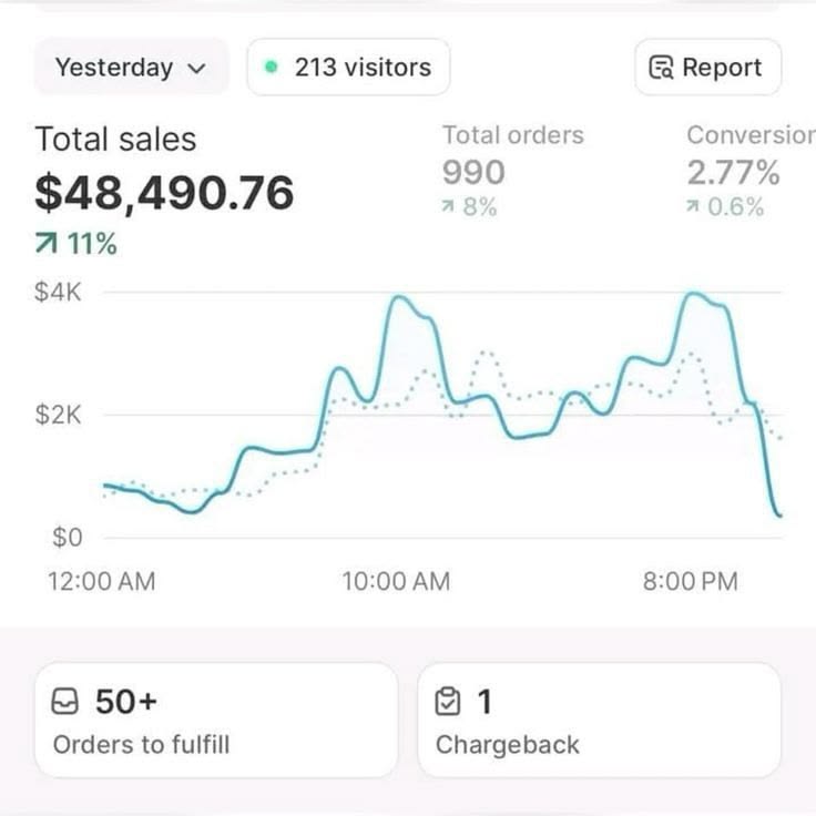 Client sales dashboard: $48,490.76 yesterday