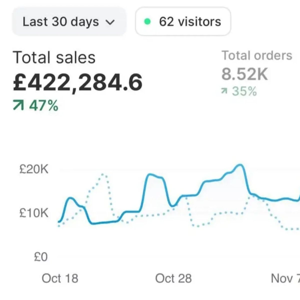 Client sales dashboard: £422,284.60 last 30 days