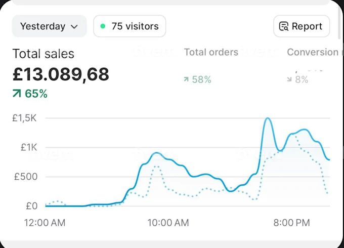 Client sales dashboard: £13,089.68 yesterday