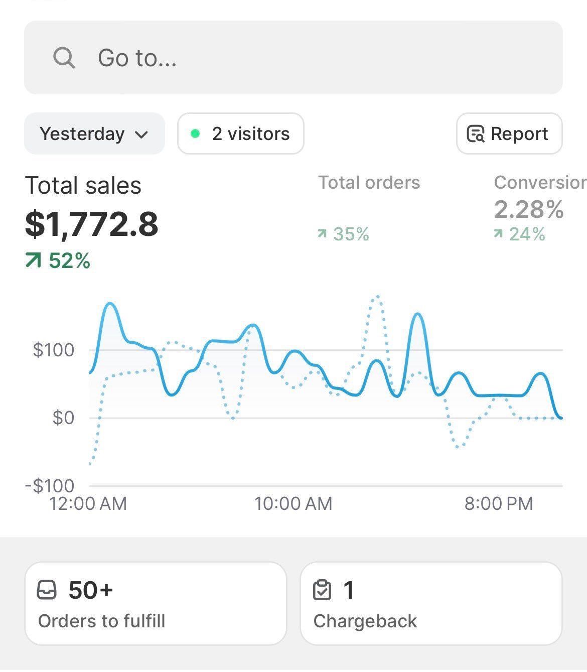 Store nicchia: +52% in un giorno